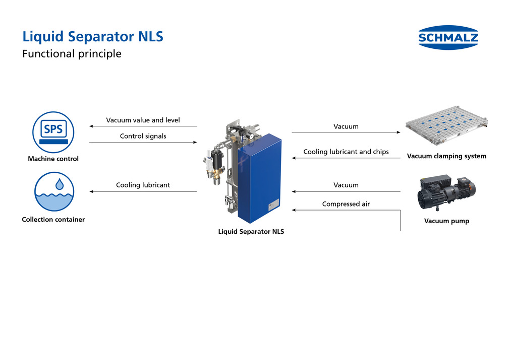 Liquid Separators NLS
